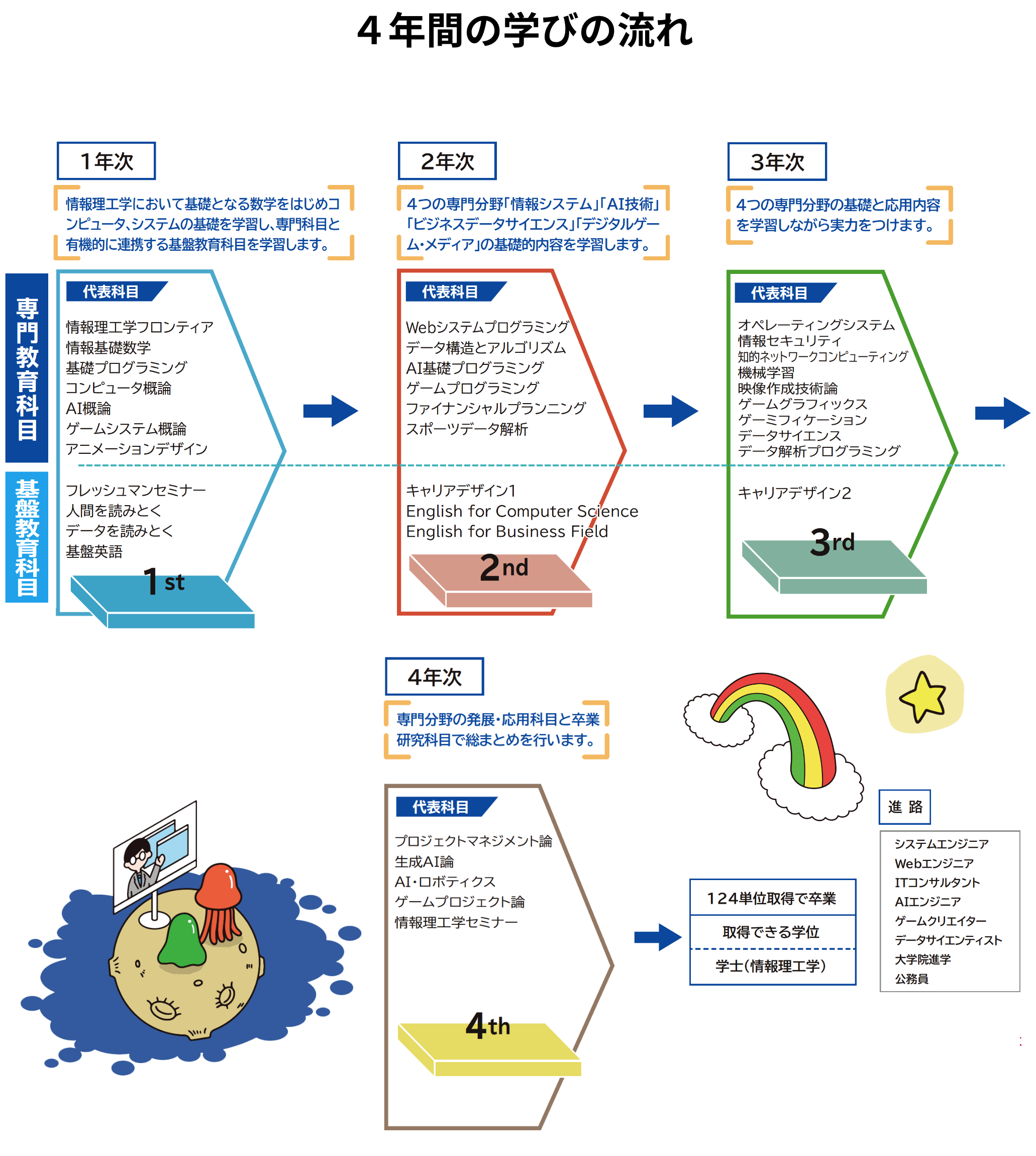 2025年4月新設 情報理工学部 情報理工学科