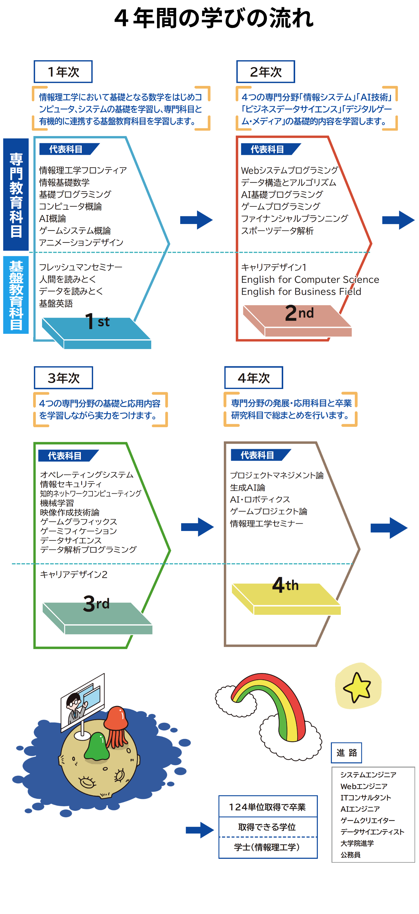2025年4月新設 情報理工学部 情報理工学科