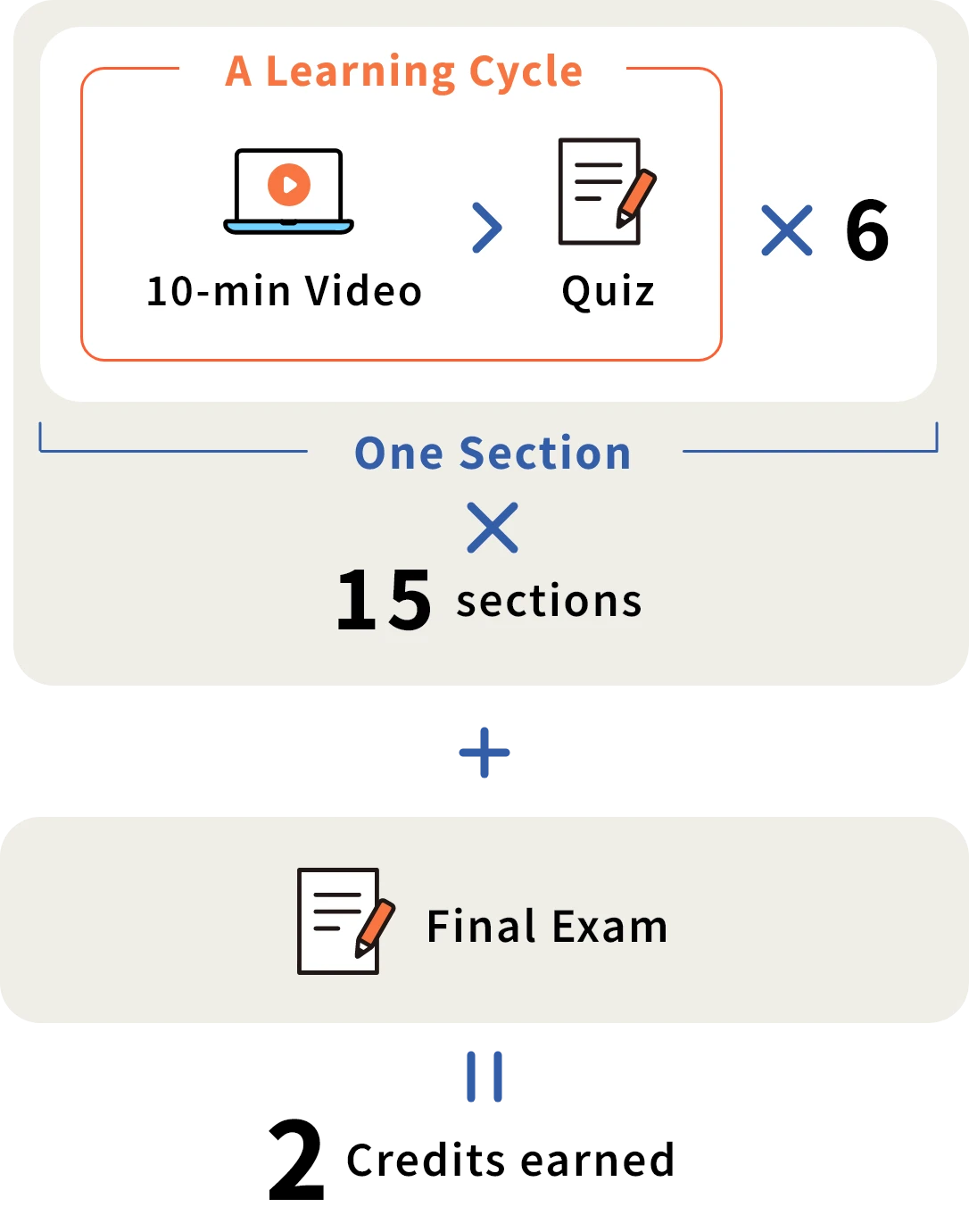 Components of the Learning Cycle