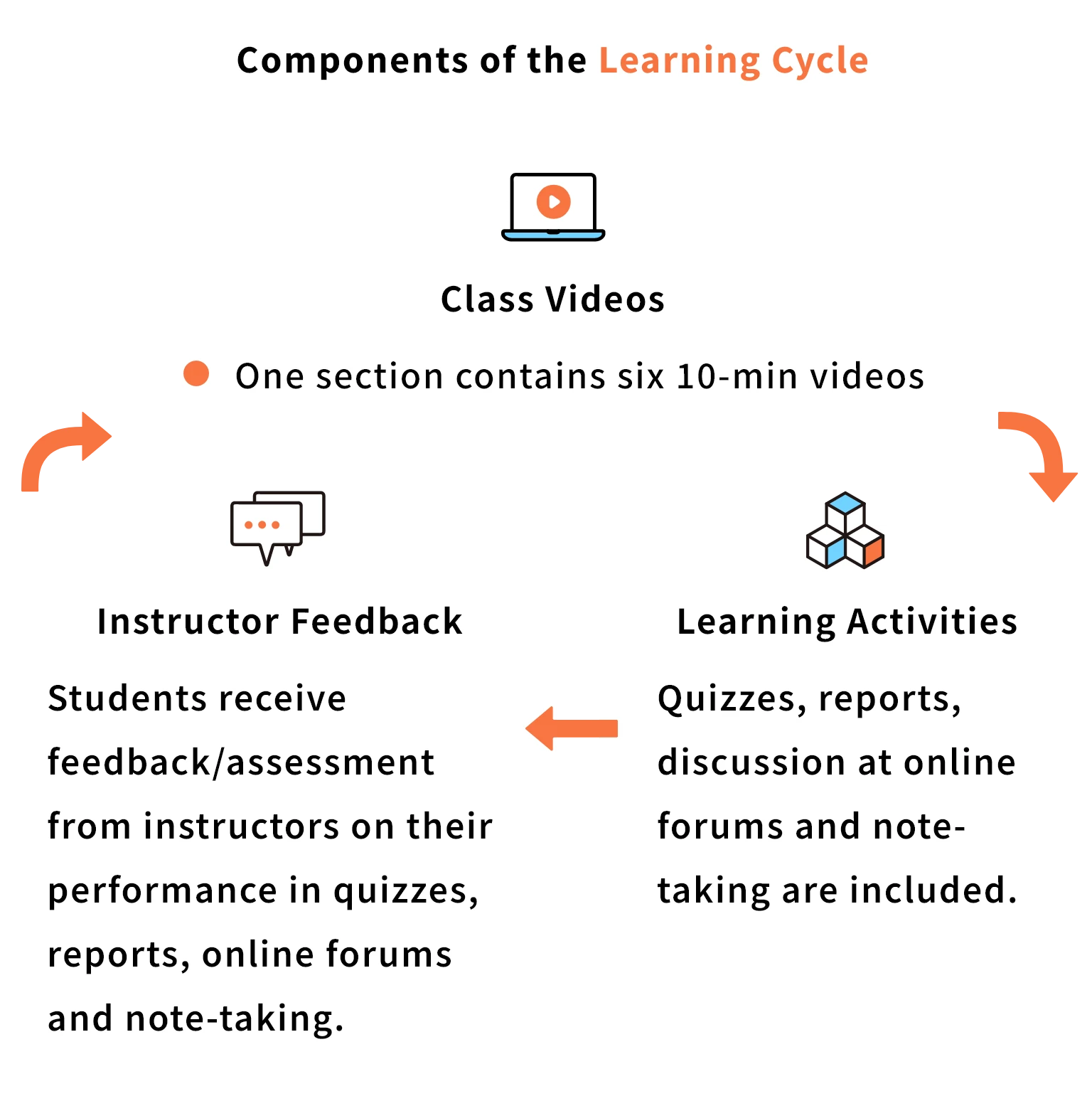 Components of the Learning Cycle